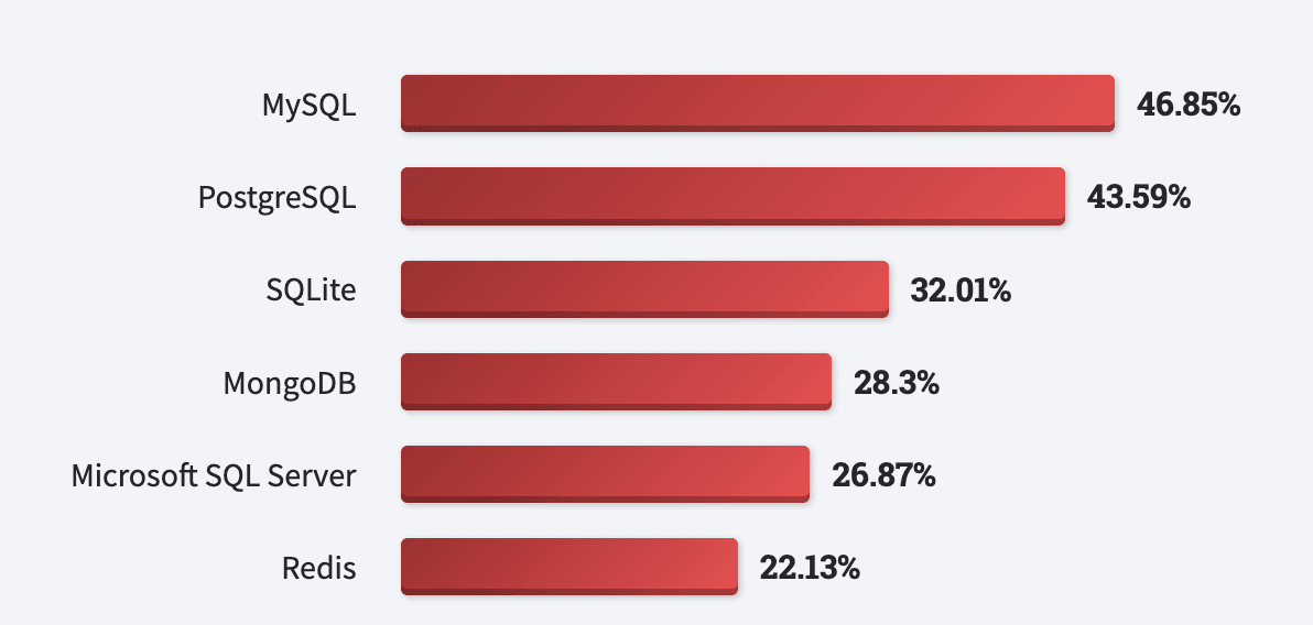 Top 6 Databases of 2022 and what each of them are used for?