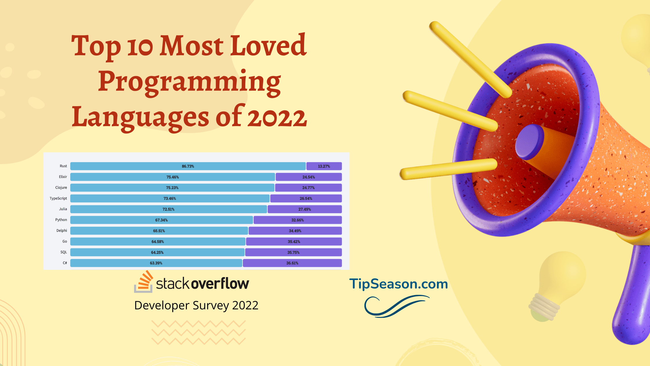 Top 10 most loved programming languages of 2022 and which companies use them